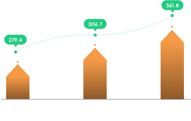 Profit for the Year